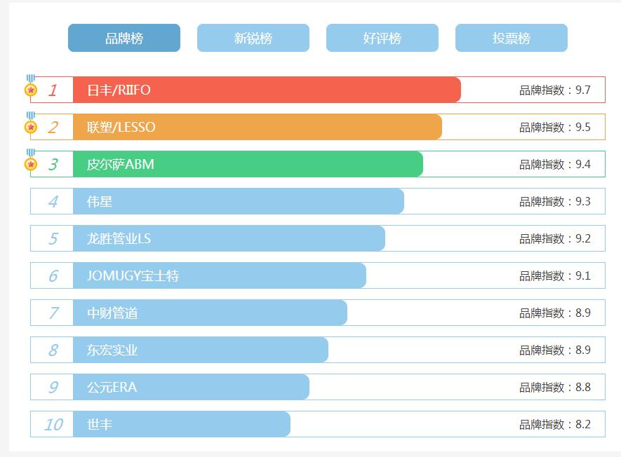 看看家裝水管十大名牌排名，了解目前哪些牌子才是主流?