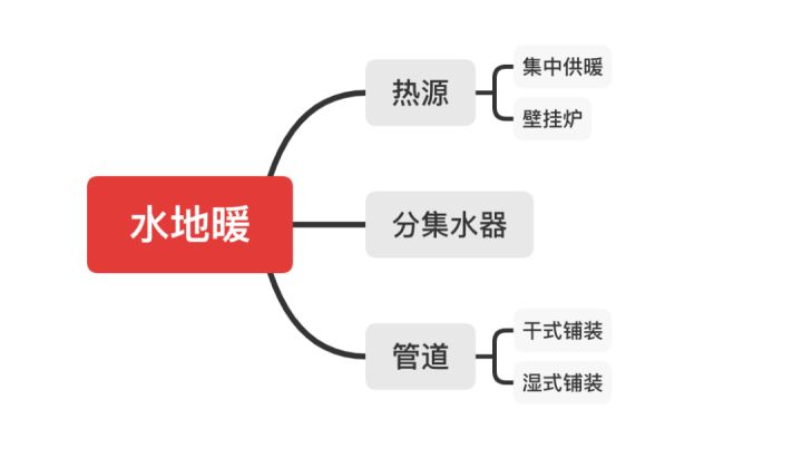 水地暖好還是電地暖好？四大核心問題對比助你靈活選擇！